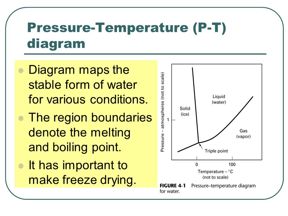 Pressure-Temperature (P-T) diagram