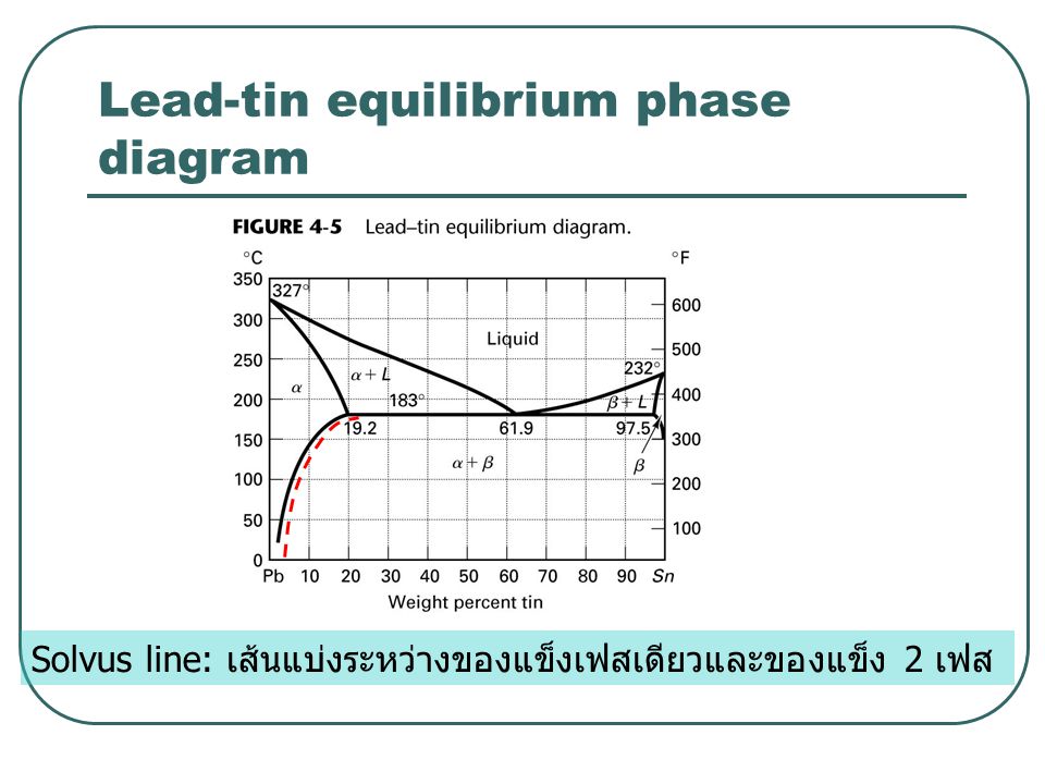 Lead-tin equilibrium phase diagram