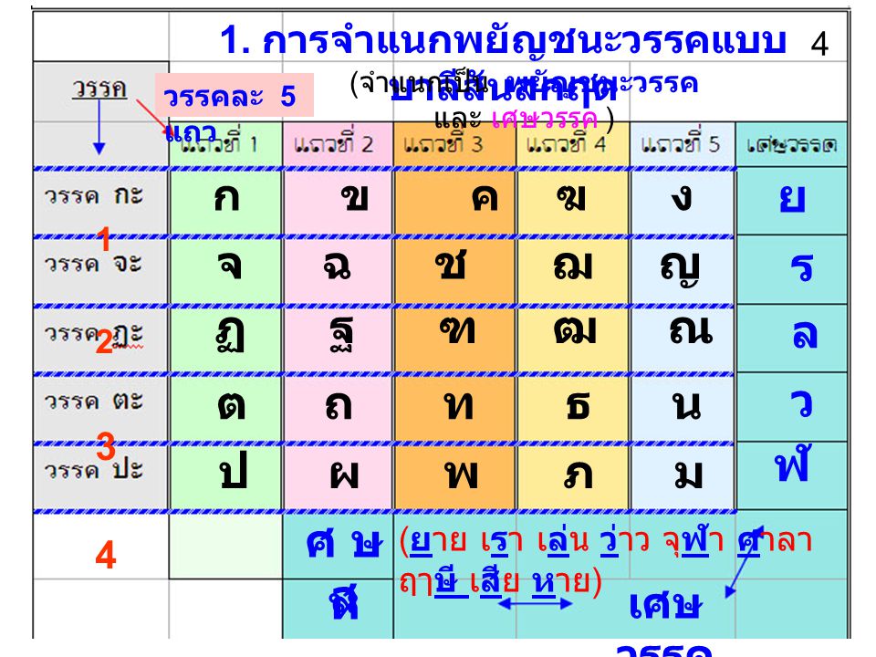 การจำแนกพยัญชนะในภาษาไทย