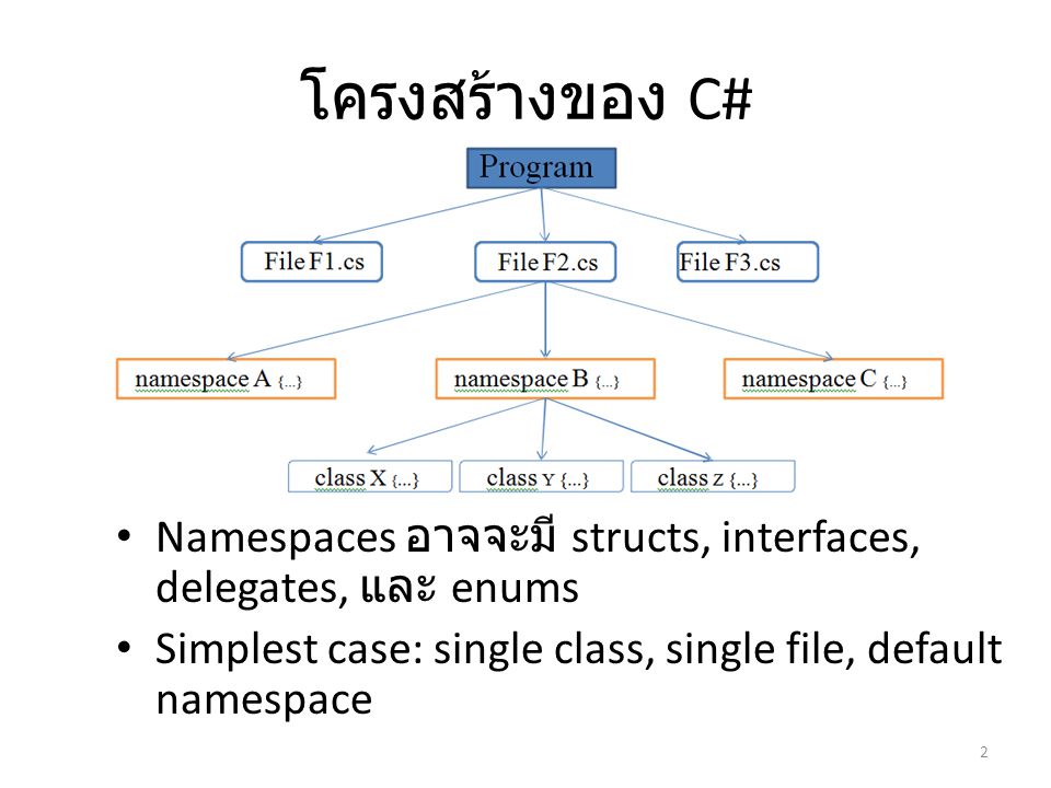 โครงสร้างของ C# Namespaces อาจจะมี structs, interfaces, delegates, และ enums.