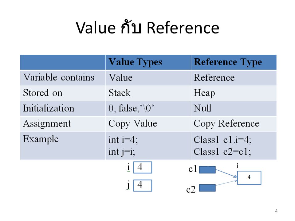Value กับ Reference i