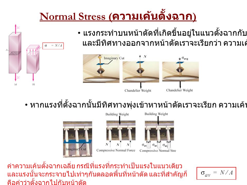 Normal Stress (ความเค้นตั้งฉาก)