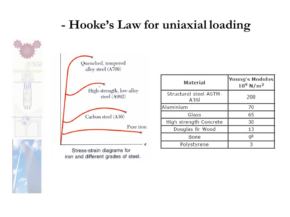 - Hooke’s Law for uniaxial loading