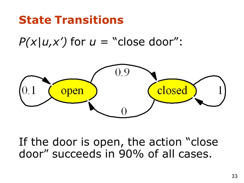 State Transitions P(x|u,x’) for u = close door : If the door is open, the action close door succeeds in 90% of all cases.