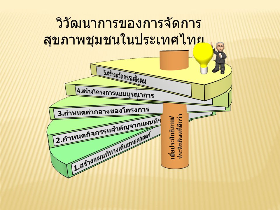 วิวัฒนาการของการจัดการสุขภาพชุมชนในประเทศไทย
