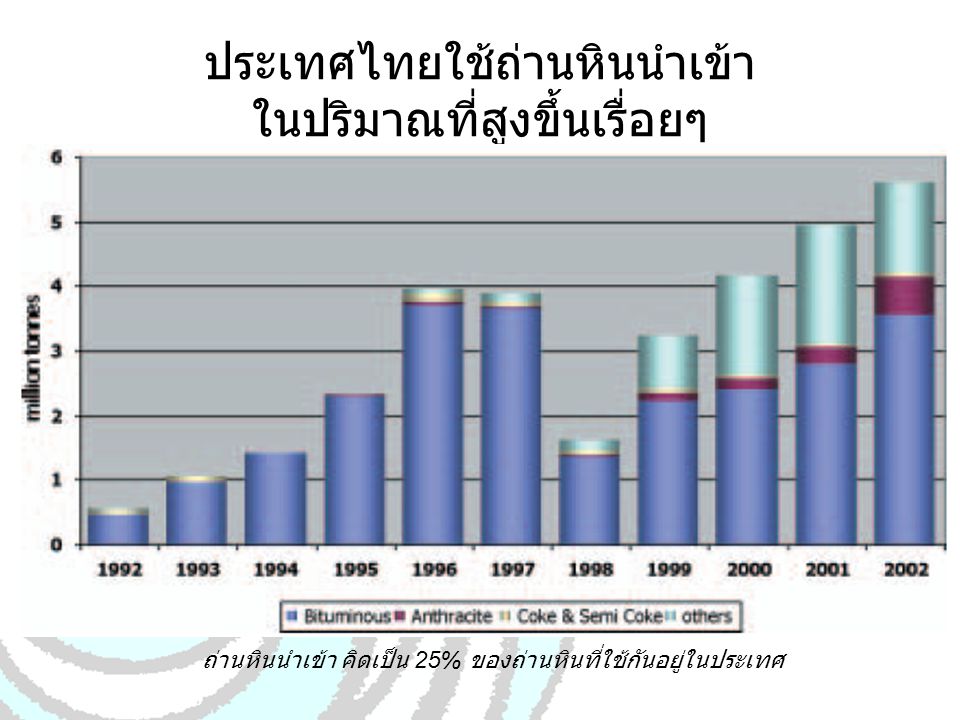 ประเทศไทยใช้ถ่านหินนำเข้า ในปริมาณที่สูงขึ้นเรื่อยๆ
