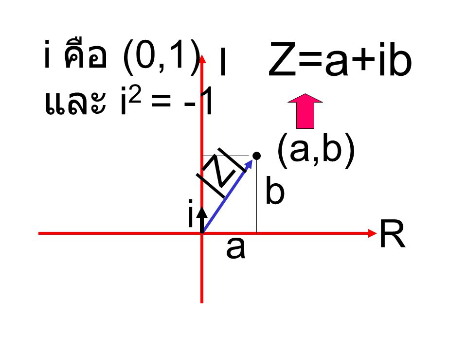 i คือ (0,1) และ i2 = -1 Z=a+ib I (a,b) |Z| b i R a