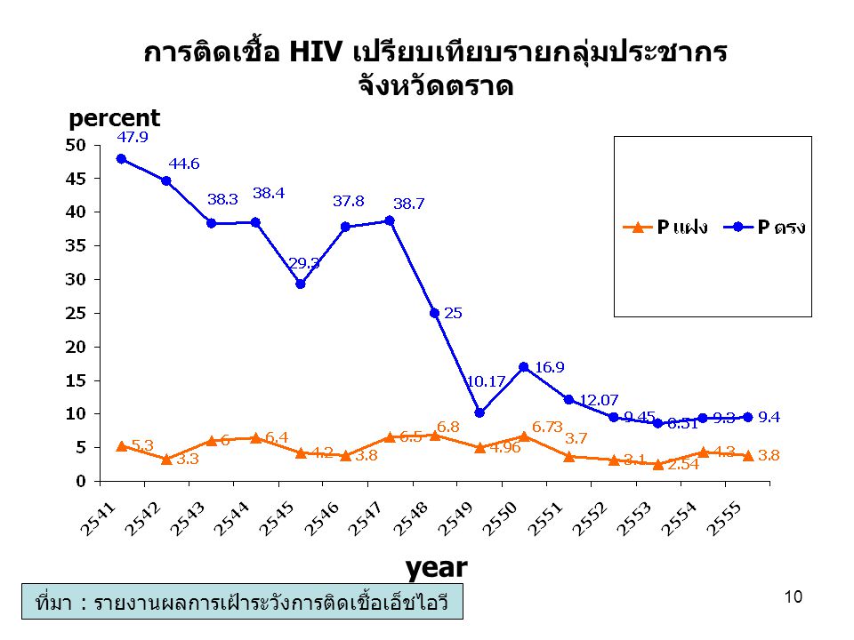 การติดเชื้อ HIV เปรียบเทียบรายกลุ่มประชากร จังหวัดตราด