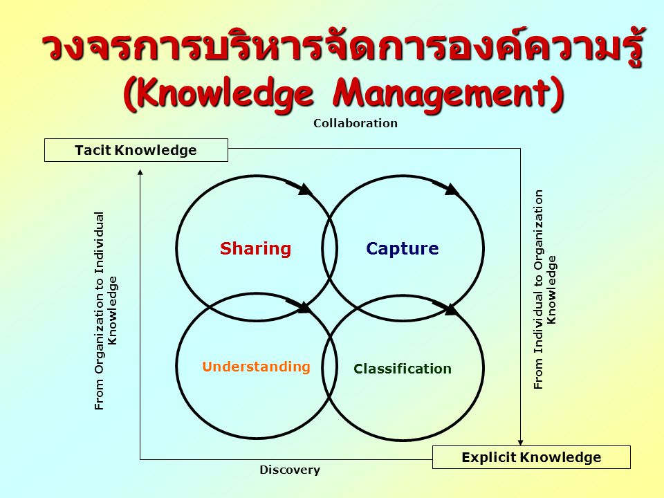 วงจรการบริหารจัดการองค์ความรู้ (Knowledge Management)