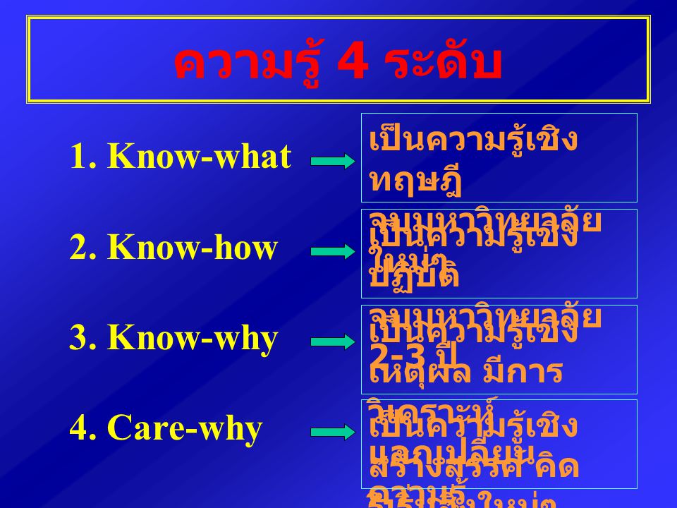 ความรู้ 4 ระดับ 1. Know-what 2. Know-how 3. Know-why 4. Care-why