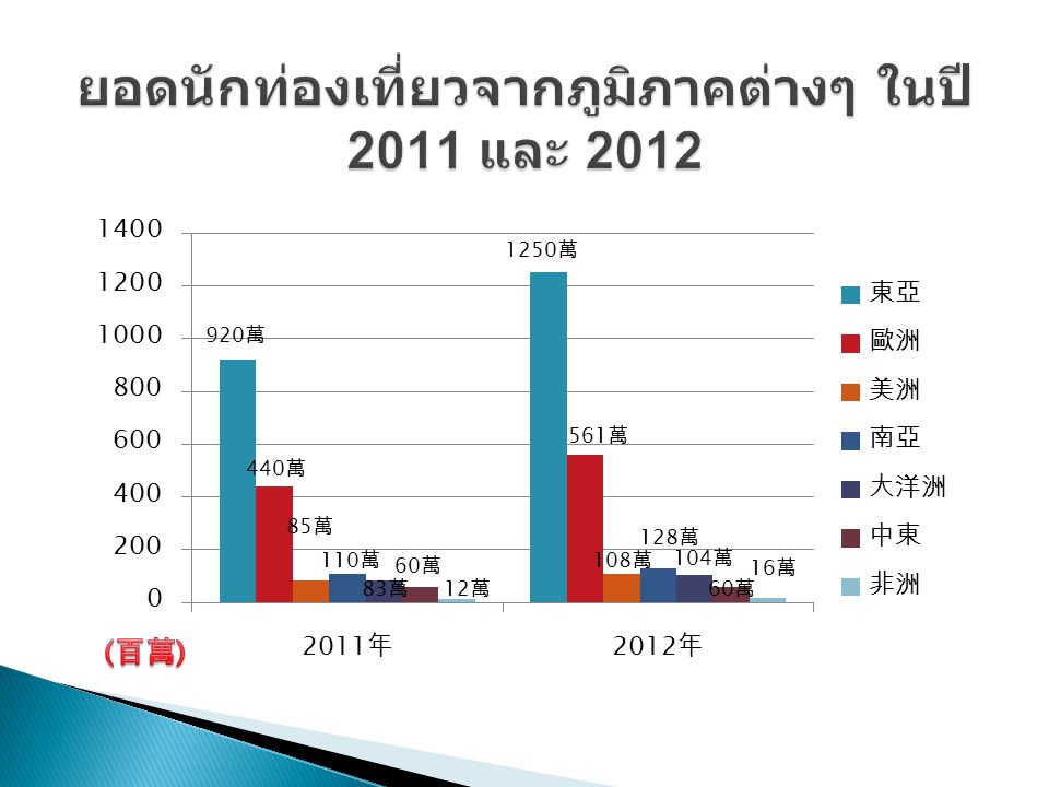 ยอดนักท่องเที่ยวจากภูมิภาคต่างๆ ในปี 2011 และ 2012