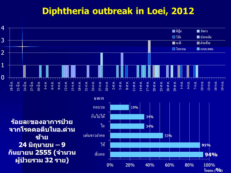 Diphtheria outbreak in Loei, 2012