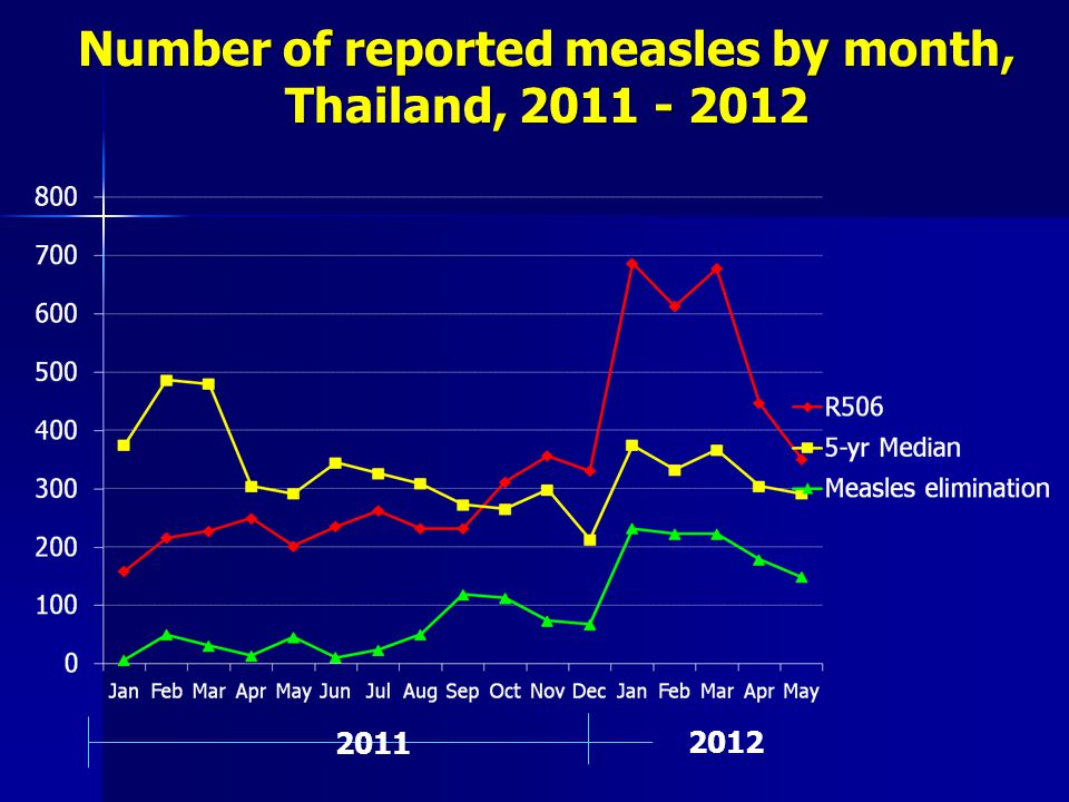 Number of reported measles by month, Thailand,