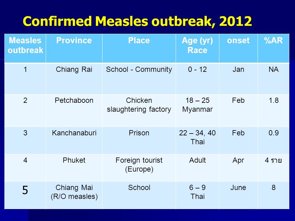 Confirmed Measles outbreak, 2012