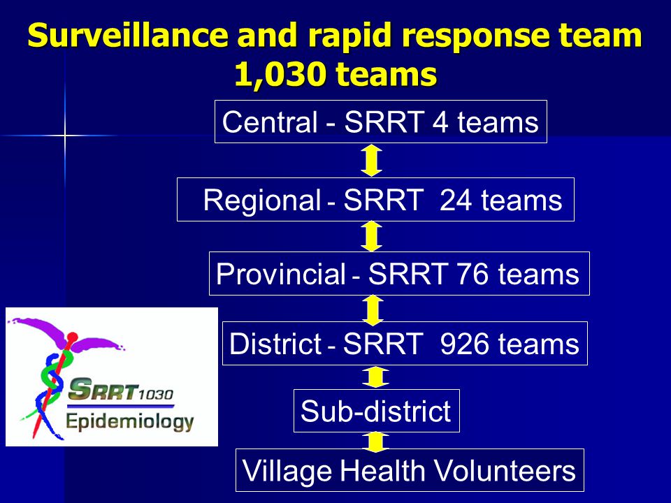 Surveillance and rapid response team 1,030 teams