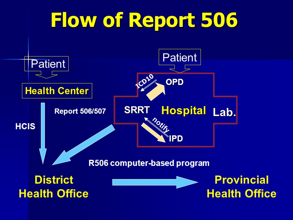 Flow of Report 506 Patient Hospital Lab. District Health Office