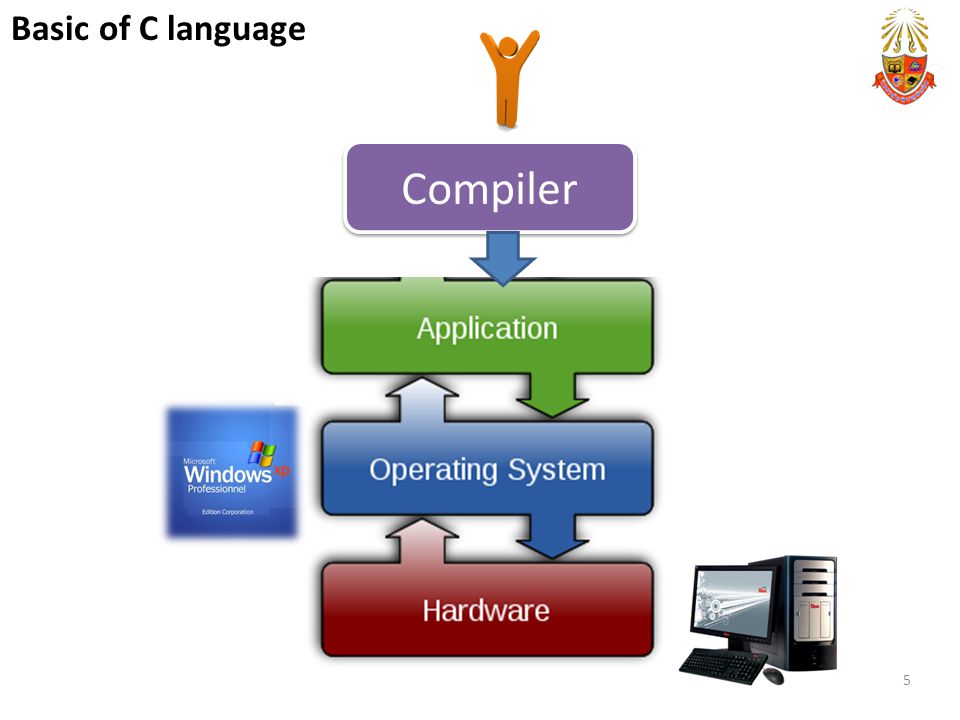 Basic of C language Compiler