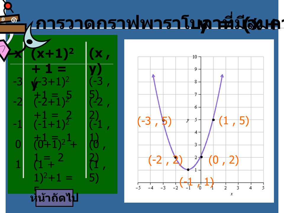 การวาดกราฟพาราโบลาที่มีสมการ y = (x + 1)2 + 1