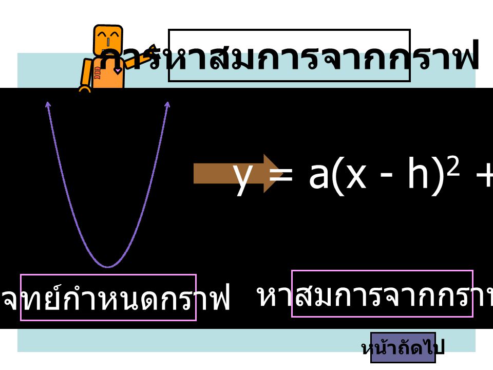 y = a(x - h)2 + k การหาสมการจากกราฟ หาสมการจากกราฟ โจทย์กำหนดกราฟ