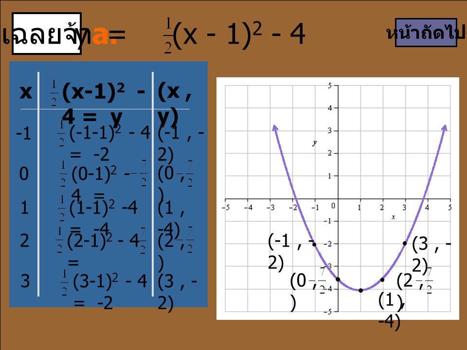 เฉลยจ้า a. y = (x - 1)2 - 4 x (x-1)2 - 4 = y (x , y) หน้าถัดไป -1