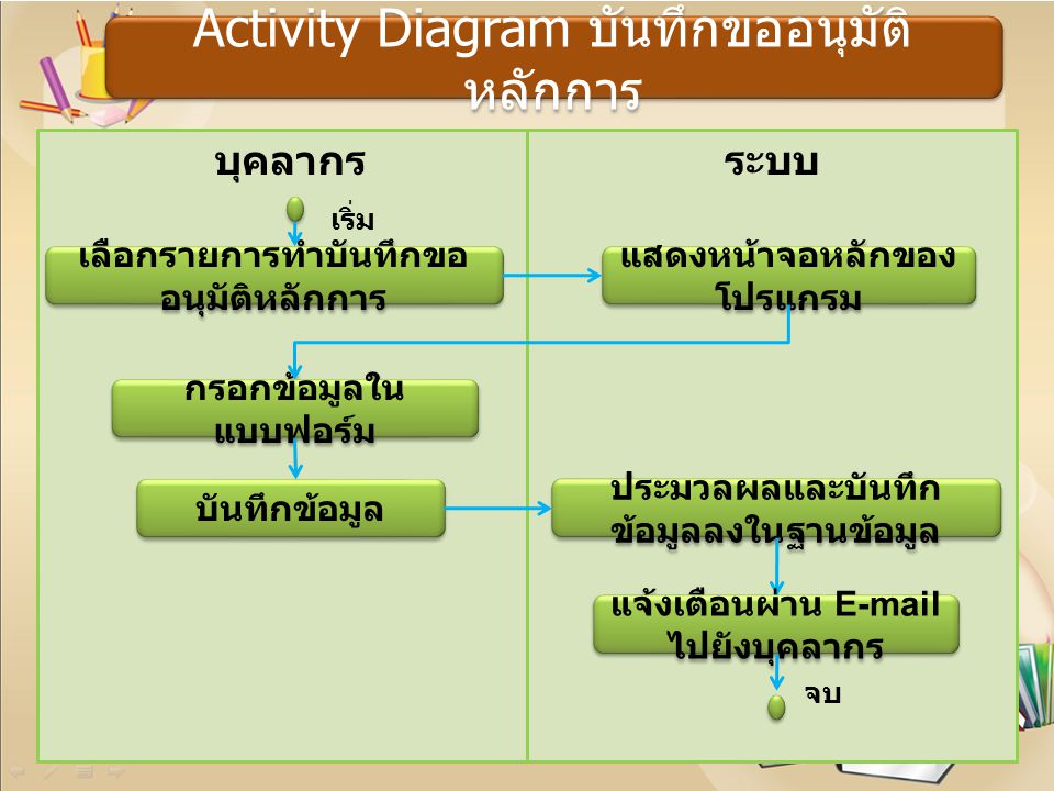 Activity Diagram บันทึกขออนุมัติหลักการ