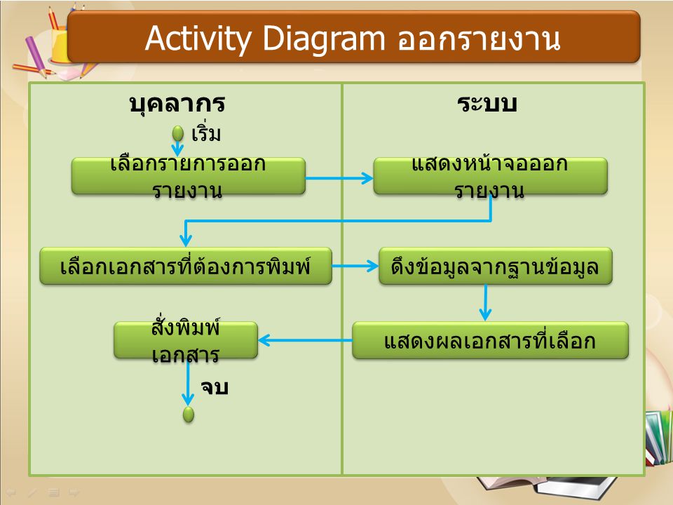 Activity Diagram ออกรายงาน