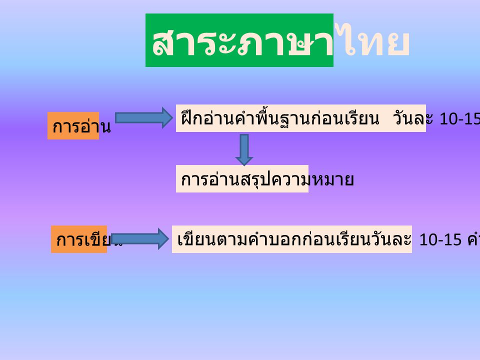สาระภาษาไทย ฝึกอ่านคำพื้นฐานก่อนเรียน วันละ คำ การอ่าน