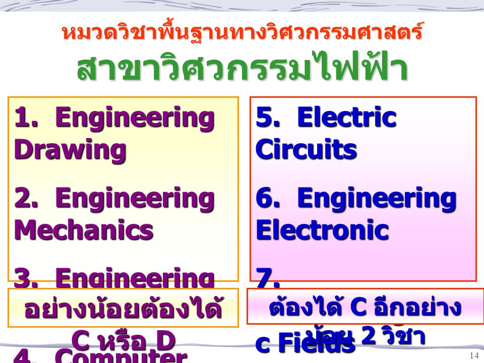 หมวดวิชาพื้นฐานทางวิศวกรรมศาสตร์ สาขาวิศวกรรมไฟฟ้า
