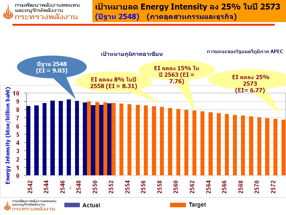 เป้าหมายลด Energy Intensity ลง 25% ในปี 2573 (ปีฐาน 2548) (ภาคอุตสาหกรรมและธุรกิจ)