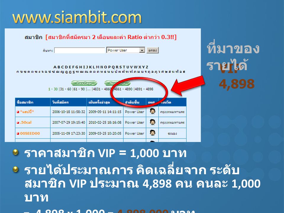 ที่มาของรายได้ VIP 4,898 ราคาสมาชิก VIP = 1,000 บาท