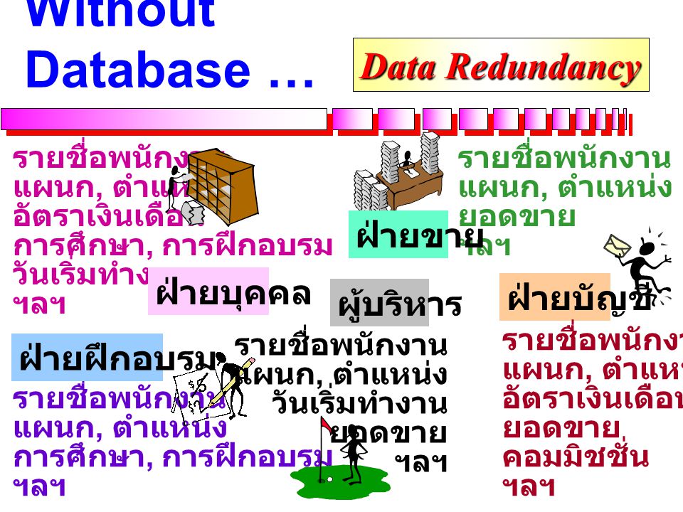 Without Database … Data Redundancy ฝ่ายขาย ฝ่ายบุคคล ฝ่ายบัญชี