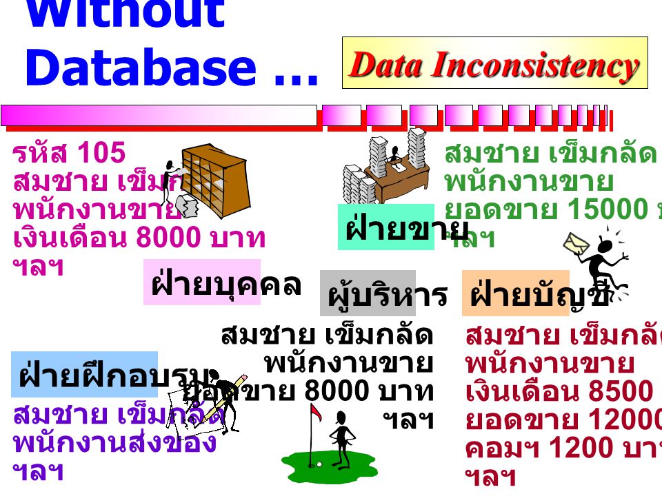 Without Database … Data Inconsistency ฝ่ายขาย ฝ่ายบุคคล ฝ่ายบัญชี