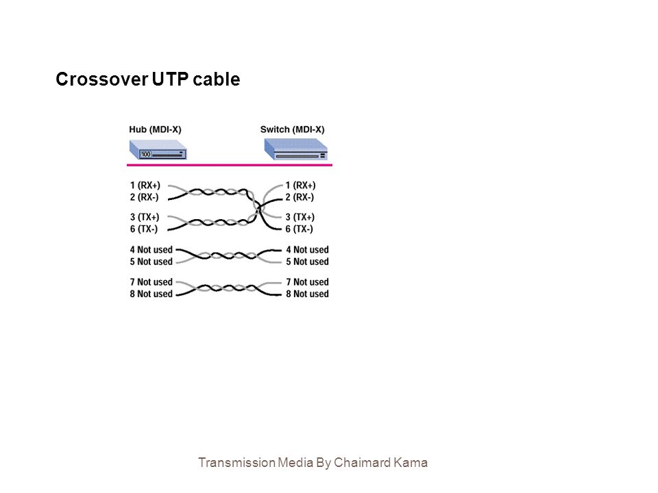 Crossover UTP cable Transmission Media By Chaimard Kama