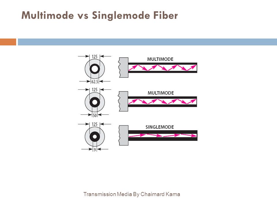 Multimode vs Singlemode Fiber
