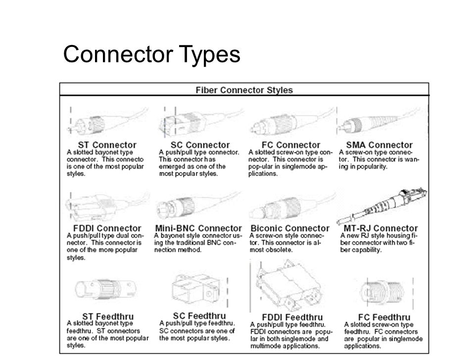 Connector Types Transmission Media By Chaimard Kama
