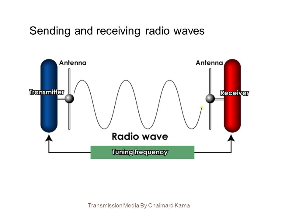 Sending and receiving radio waves