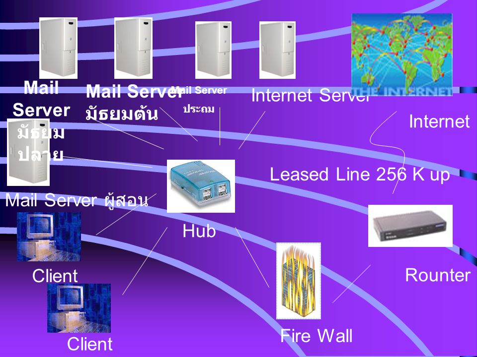 Mail Serverมัธยมปลาย Mail Server Internet Server มัธยมต้น Internet
