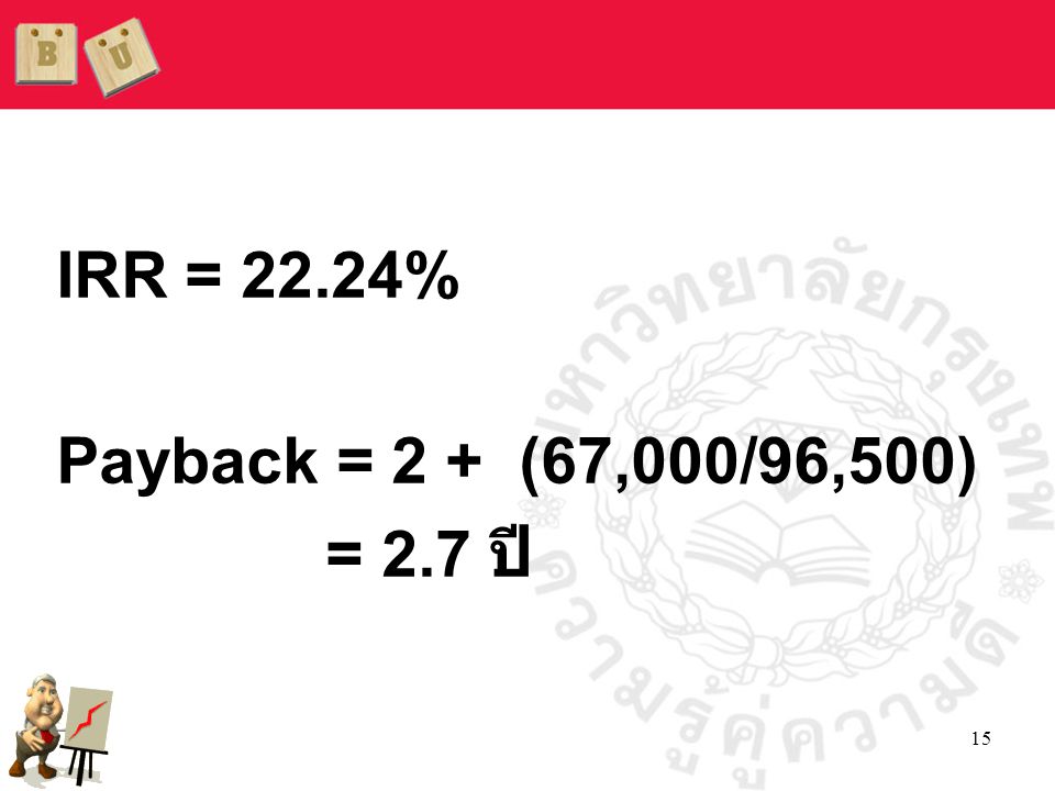 IRR = 22.24% Payback = 2 + (67,000/96,500) = 2.7 ปี