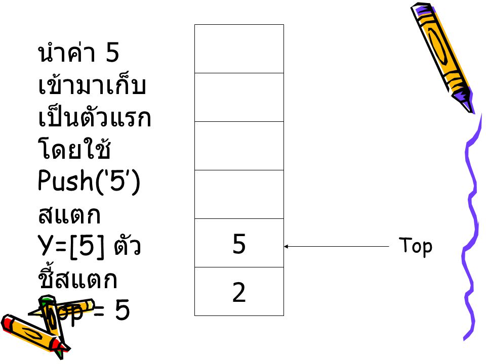 2 5 นำค่า 5 เข้ามาเก็บเป็นตัวแรกโดยใช้ Push(‘5’) สแตก Y=[5] ตัวชี้สแตก Top = 5 Top