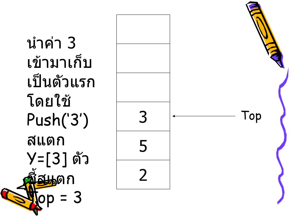 2 5 3 นำค่า 3 เข้ามาเก็บเป็นตัวแรกโดยใช้ Push(‘3’) สแตก Y=[3] ตัวชี้สแตก Top = 3 Top