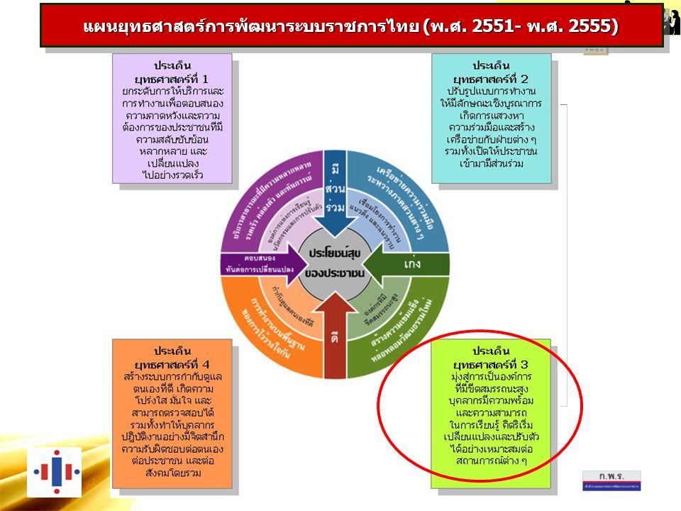 แผนยุทธศาสตร์การพัฒนาระบบราชการไทย (พ.ศ พ.ศ. 2555)