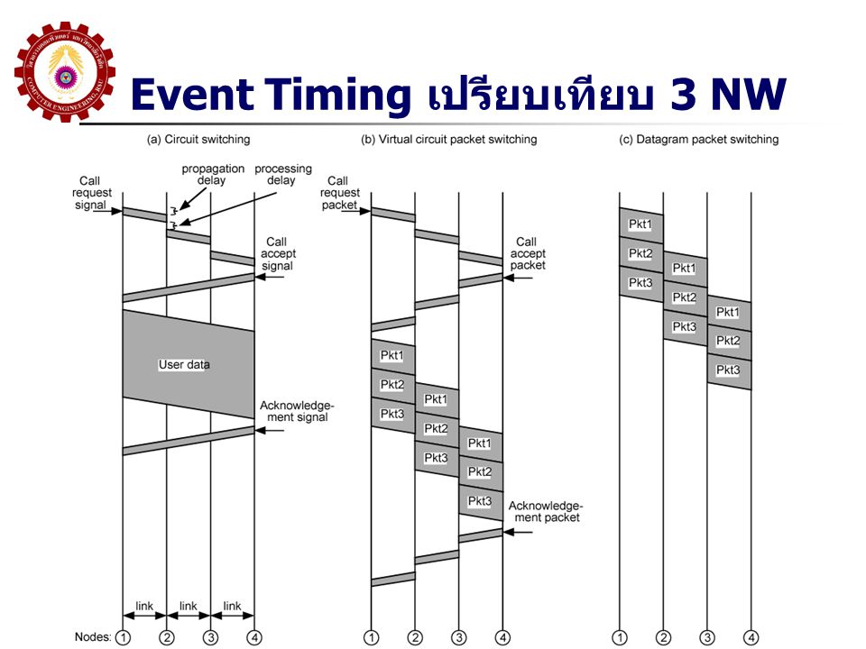 Event Timing เปรียบเทียบ 3 NW