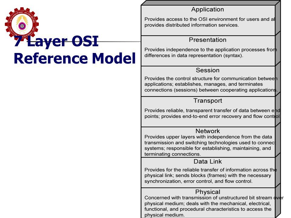 7 Layer OSI Reference Model