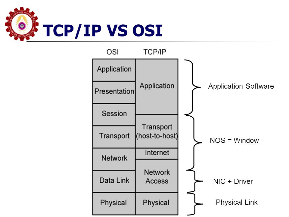 TCP/IP VS OSI Application Software NOS = Window NIC + Driver