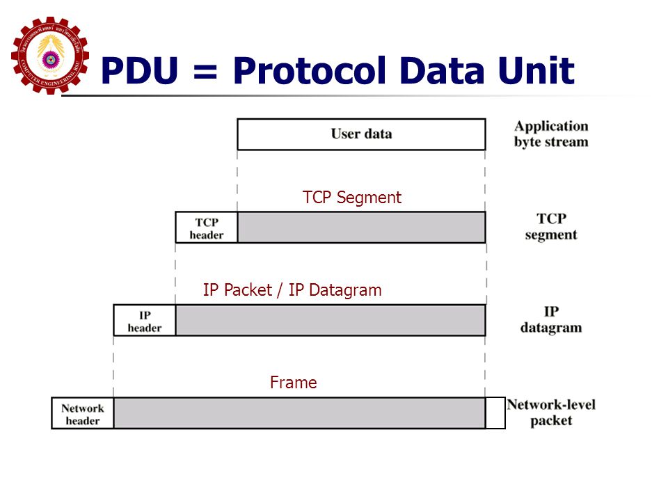 PDU = Protocol Data Unit