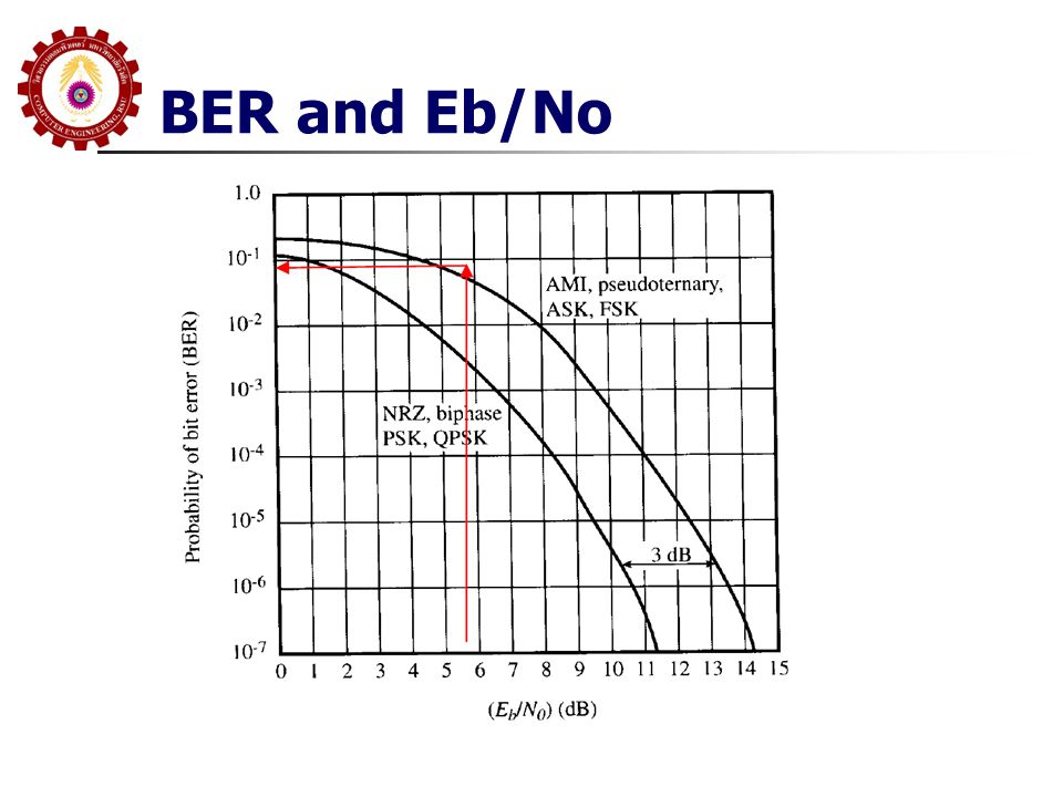 BER and Eb/No