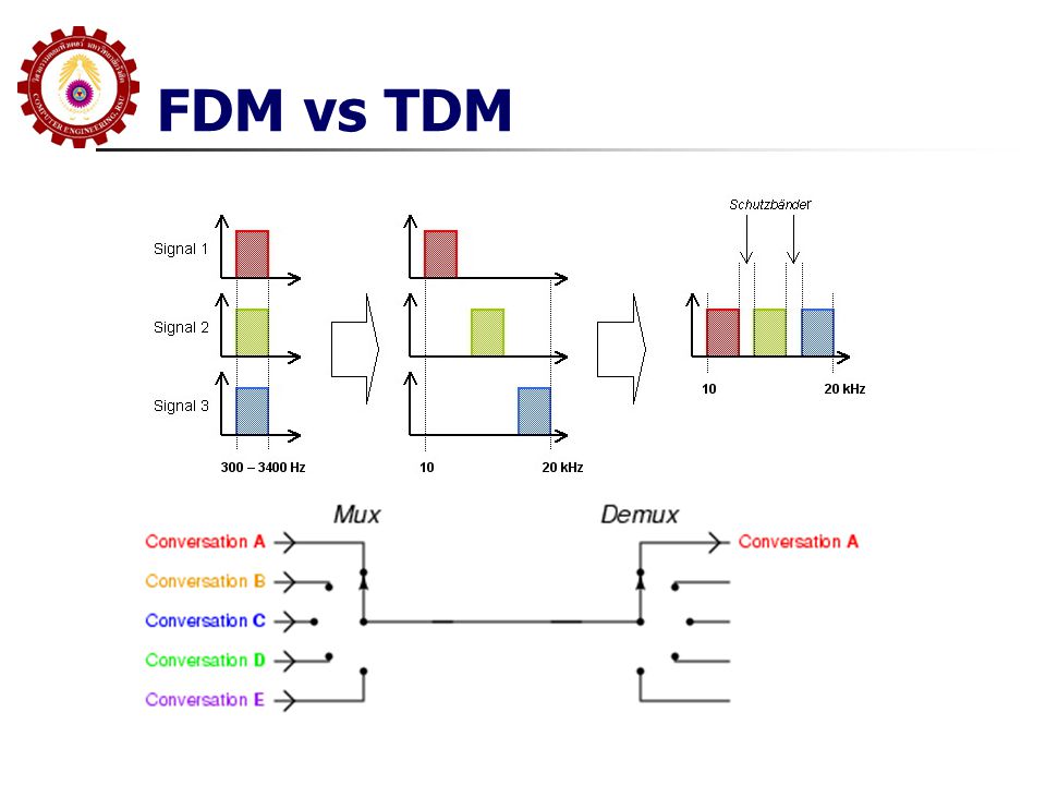 FDM vs TDM
