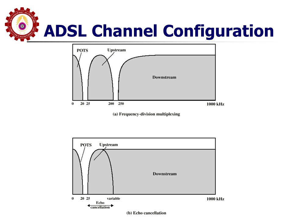 ADSL Channel Configuration