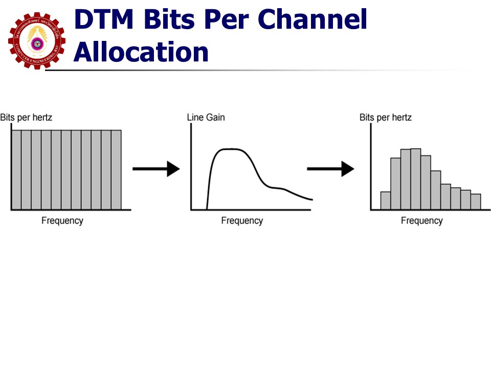 DTM Bits Per Channel Allocation