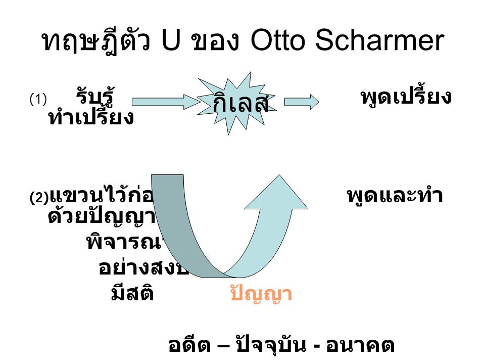 ทฤษฎีตัว U ของ Otto Scharmer